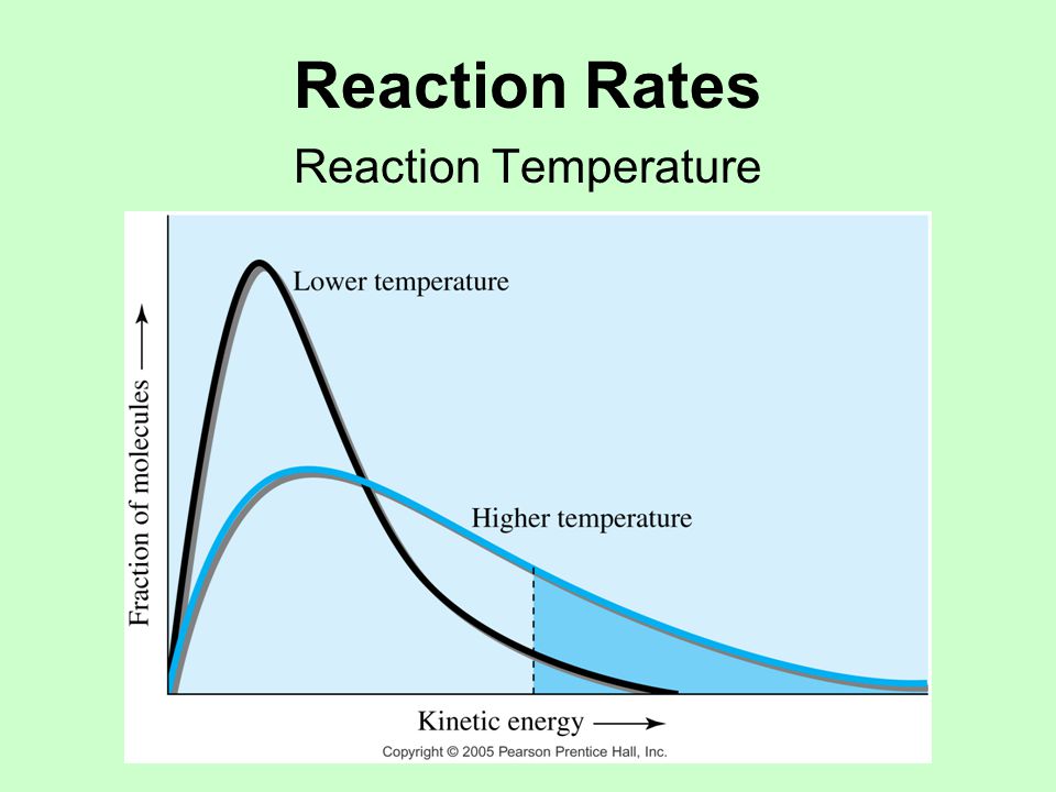 Reaction Rates Reaction Temperature