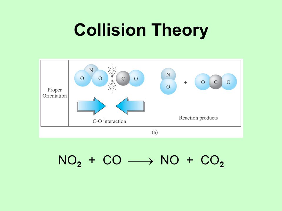 Collision Theory NO 2 + CO  NO + CO 2