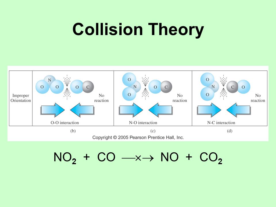 Collision Theory NO 2 + CO  NO + CO 2