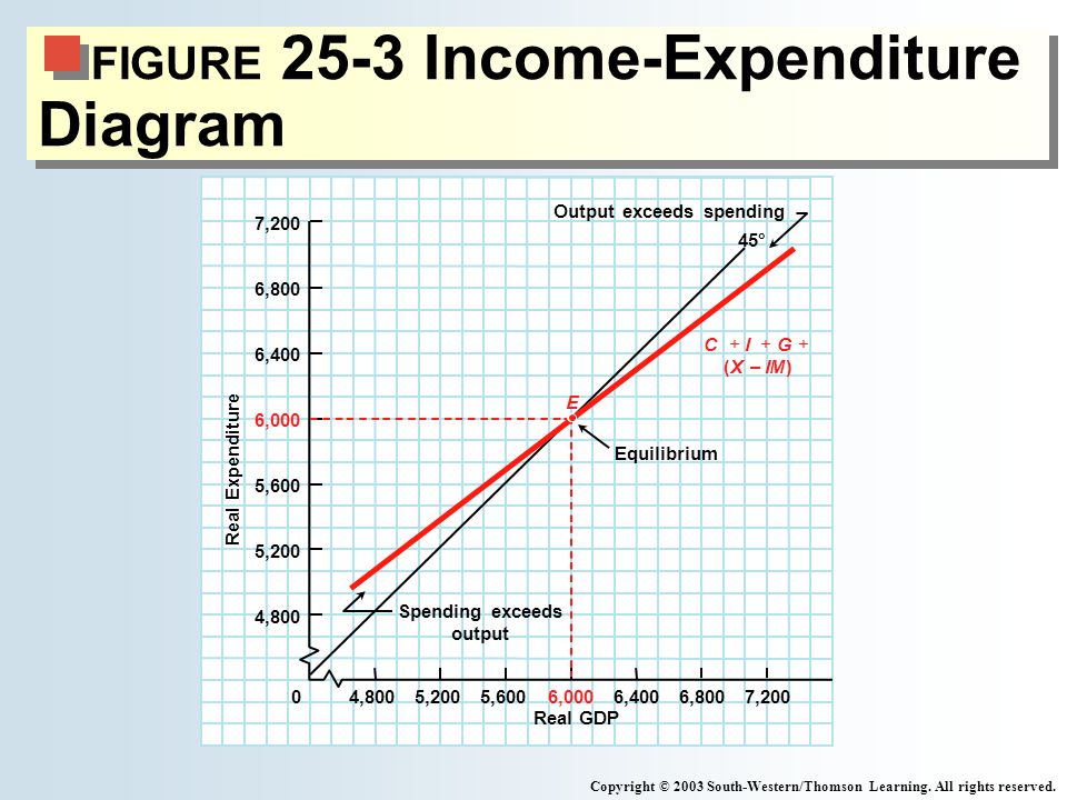 FIGURE 25-3 Income-Expenditure Diagram Copyright © 2003 South-Western/Thomson Learning.