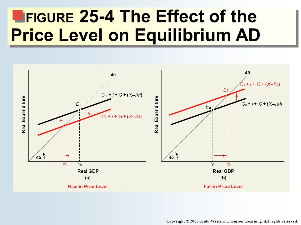 FIGURE 25-4 The Effect of the Price Level on Equilibrium AD Copyright © 2003 South-Western/Thomson Learning.