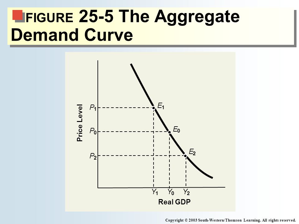 FIGURE 25-5 The Aggregate Demand Curve Copyright © 2003 South-Western/Thomson Learning.