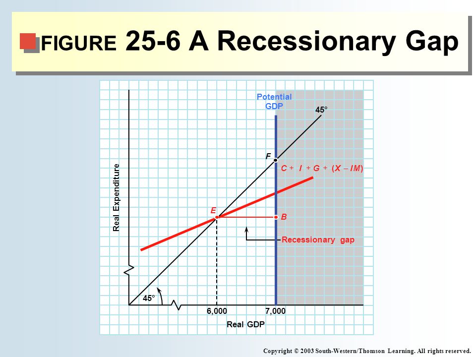 FIGURE 25-6 A Recessionary Gap Copyright © 2003 South-Western/Thomson Learning.