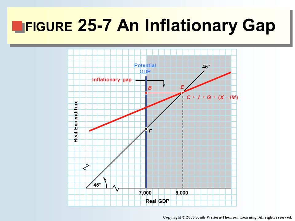 FIGURE 25-7 An Inflationary Gap Copyright © 2003 South-Western/Thomson Learning.