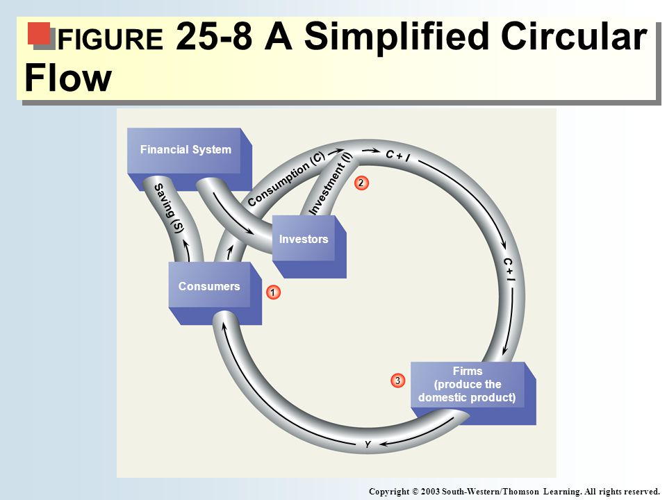 FIGURE 25-8 A Simplified Circular Flow Copyright © 2003 South-Western/Thomson Learning.