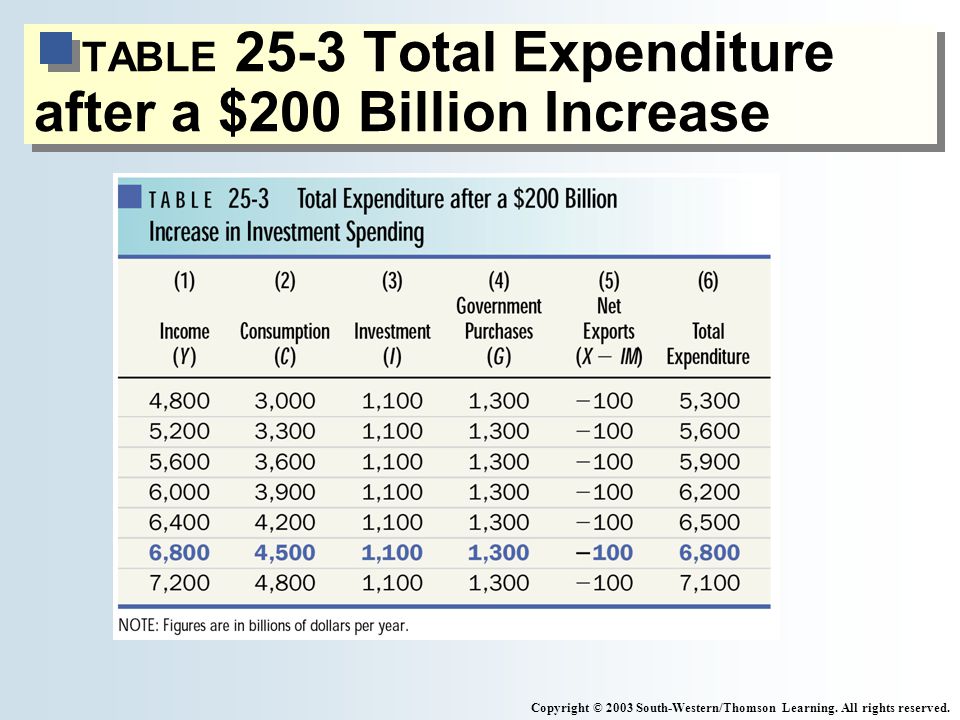 TABLE 25-3 Total Expenditure after a $200 Billion Increase Copyright © 2003 South-Western/Thomson Learning.