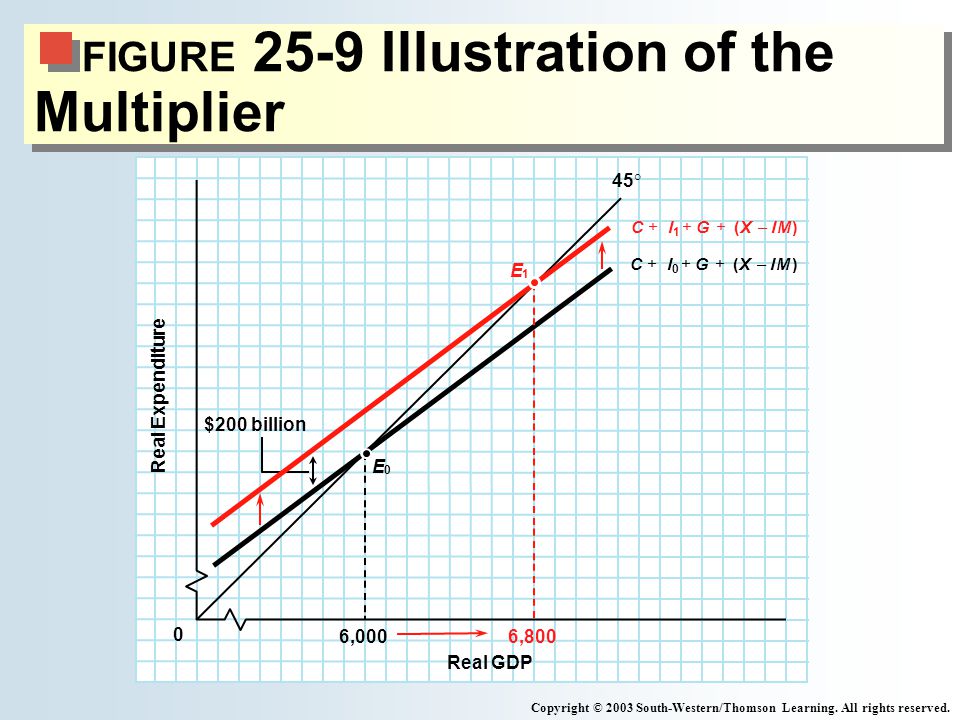 FIGURE 25-9 Illustration of the Multiplier Copyright © 2003 South-Western/Thomson Learning.