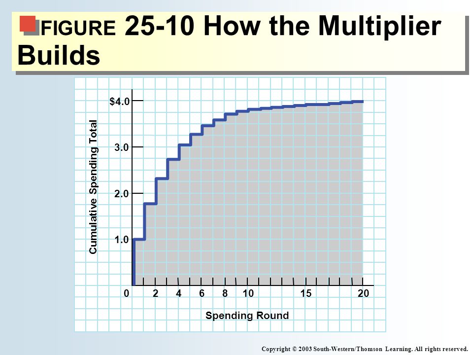 FIGURE How the Multiplier Builds Copyright © 2003 South-Western/Thomson Learning.