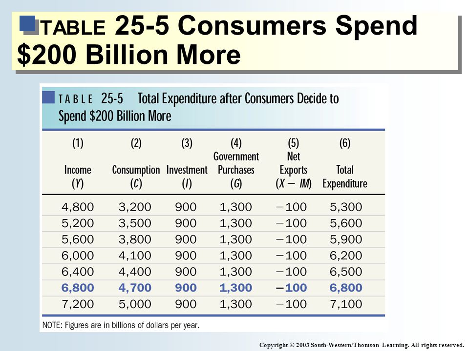 TABLE 25-5 Consumers Spend $200 Billion More Copyright © 2003 South-Western/Thomson Learning.