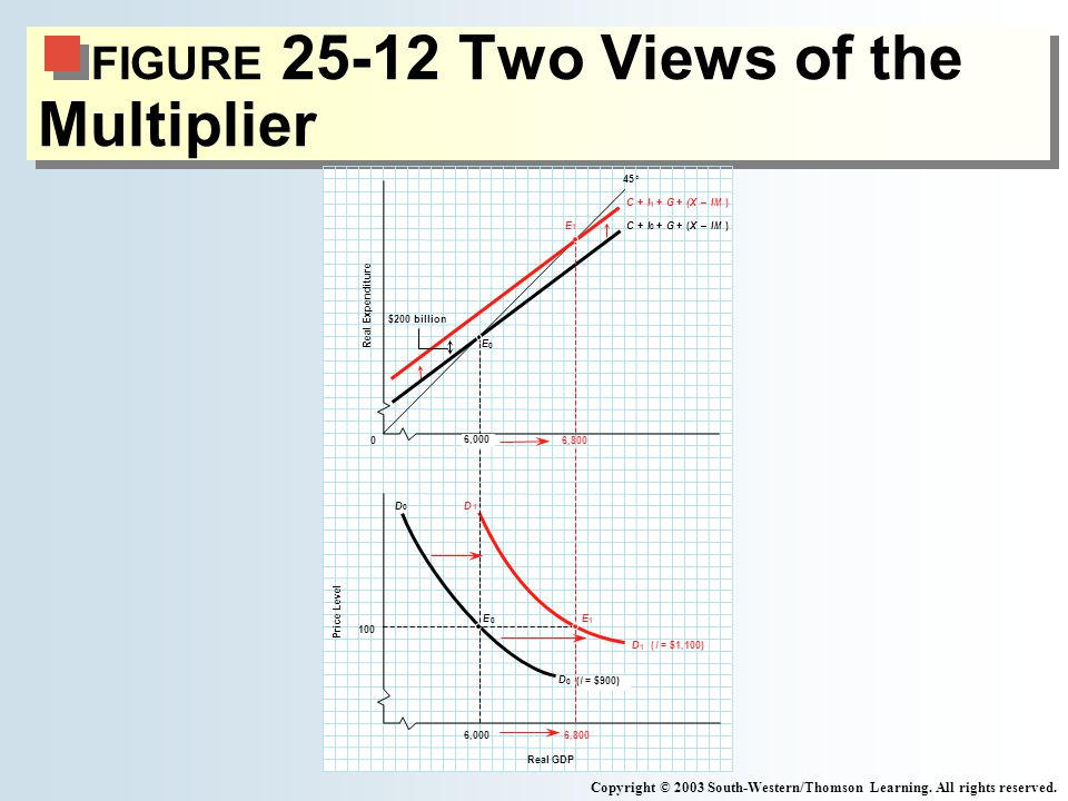 FIGURE Two Views of the Multiplier Copyright © 2003 South-Western/Thomson Learning.