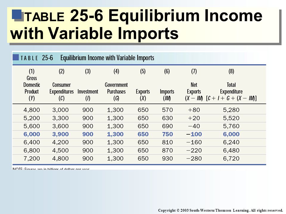 TABLE 25-6 Equilibrium Income with Variable Imports Copyright © 2003 South-Western/Thomson Learning.