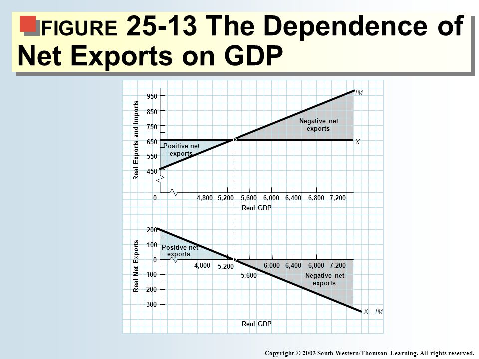 FIGURE The Dependence of Net Exports on GDP Copyright © 2003 South-Western/Thomson Learning.