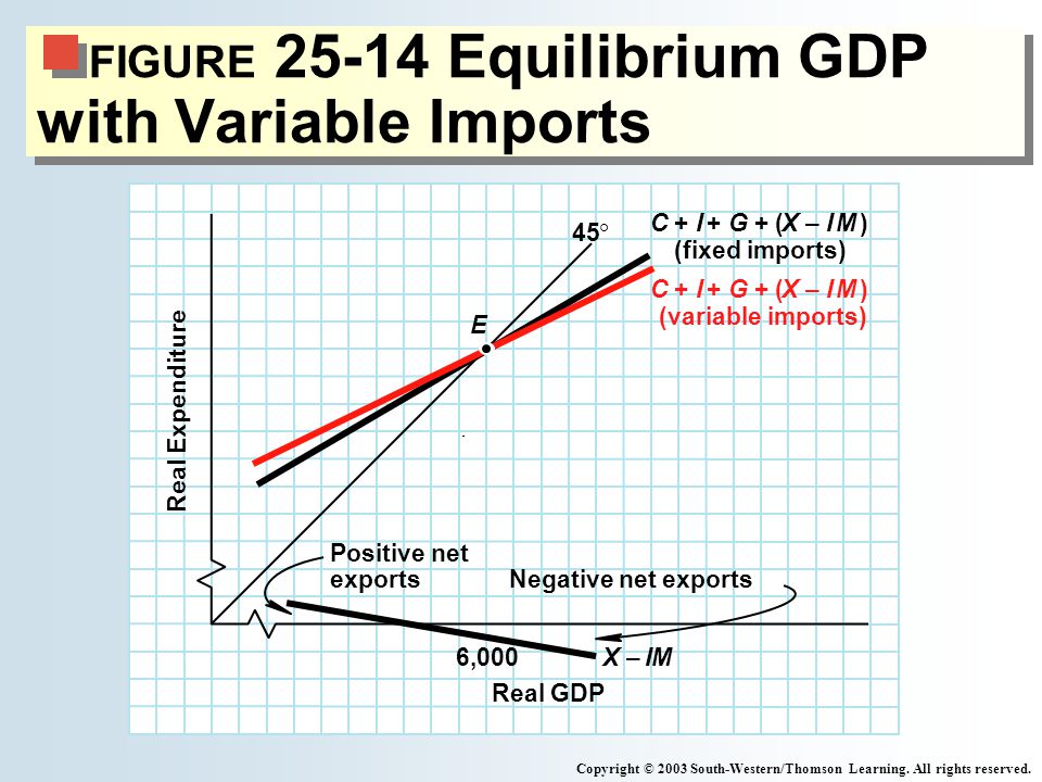FIGURE Equilibrium GDP with Variable Imports Copyright © 2003 South-Western/Thomson Learning.