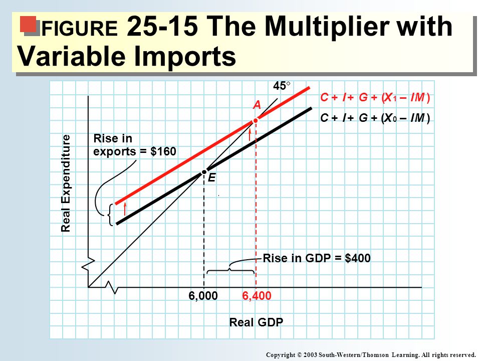 FIGURE The Multiplier with Variable Imports Copyright © 2003 South-Western/Thomson Learning.