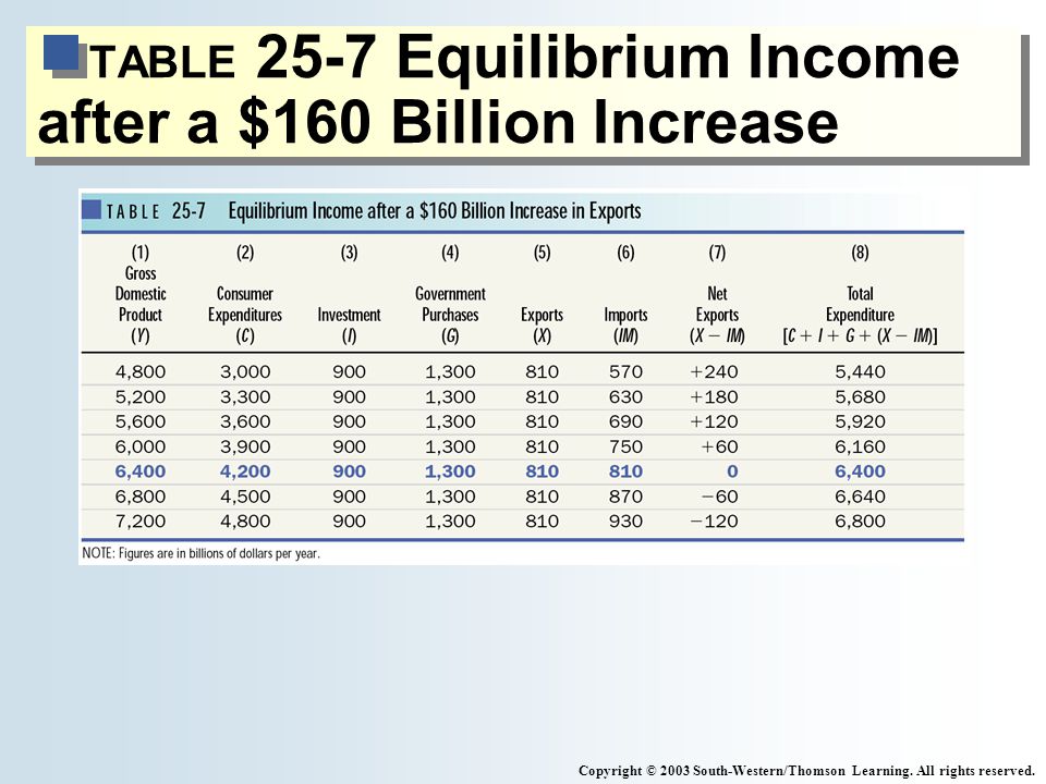 TABLE 25-7 Equilibrium Income after a $160 Billion Increase Copyright © 2003 South-Western/Thomson Learning.