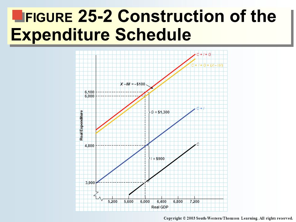 FIGURE 25-2 Construction of the Expenditure Schedule Copyright © 2003 South-Western/Thomson Learning.