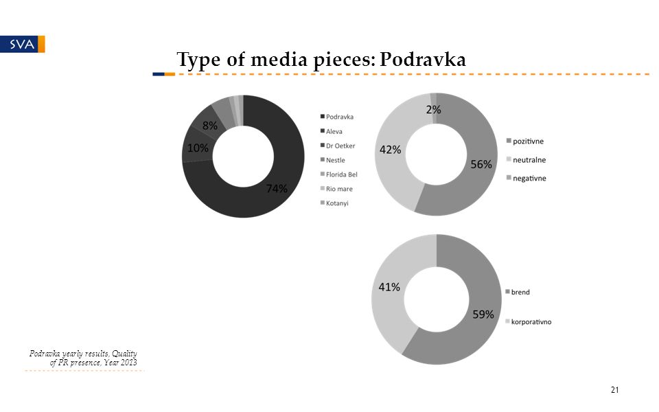 Type of media pieces: Podravka Podravka yearly results, Quality of PR presence, Year