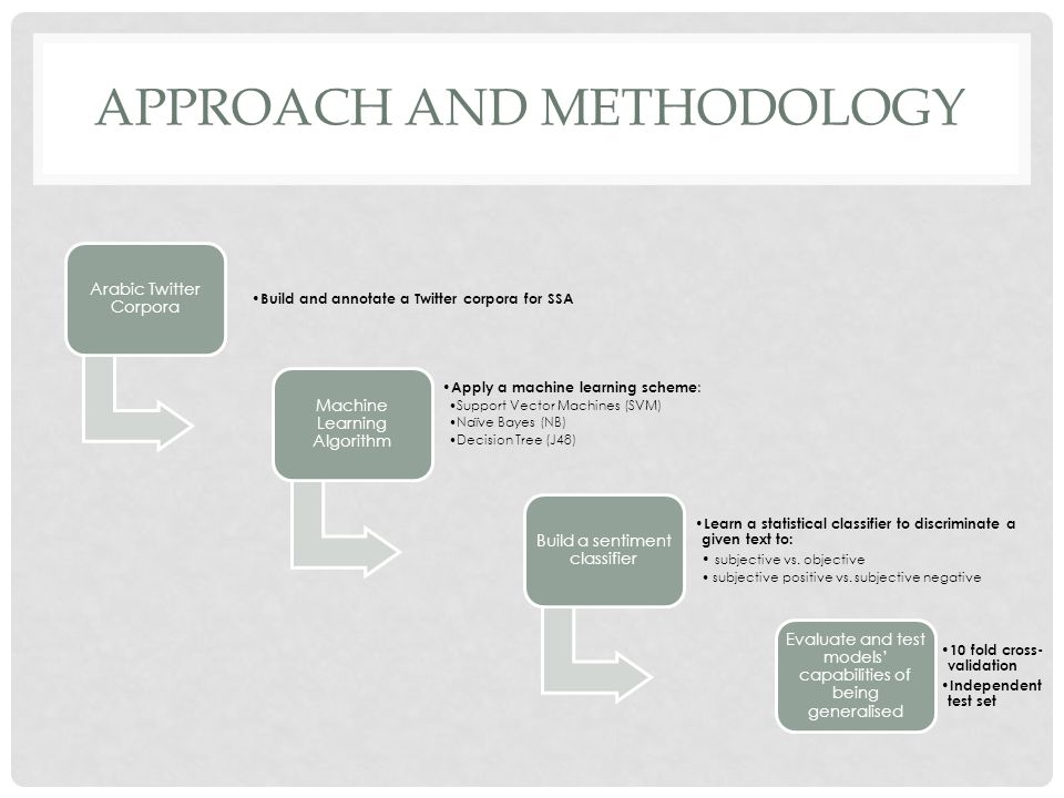 APPROACH AND METHODOLOGY Arabic Twitter Corpora Build and annotate a Twitter corpora for SSA Machine Learning Algorithm Apply a machine learning scheme : Support Vector Machines (SVM) Naïve Bayes (NB) Decision Tree (J48) Build a sentiment classifier Learn a statistical classifier to discriminate a given text to: subjective vs.