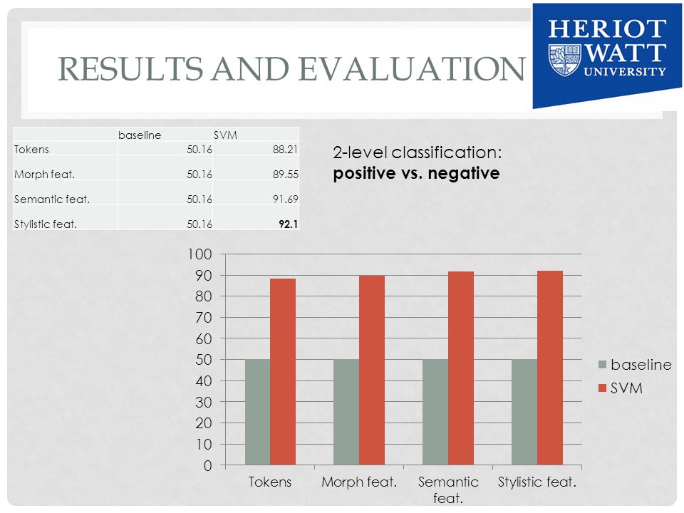 RESULTS AND EVALUATION 2-level classification: positive vs.