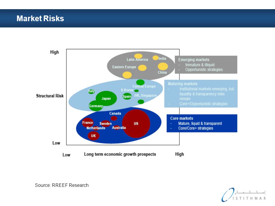 Market Risks Source: RREEF Research
