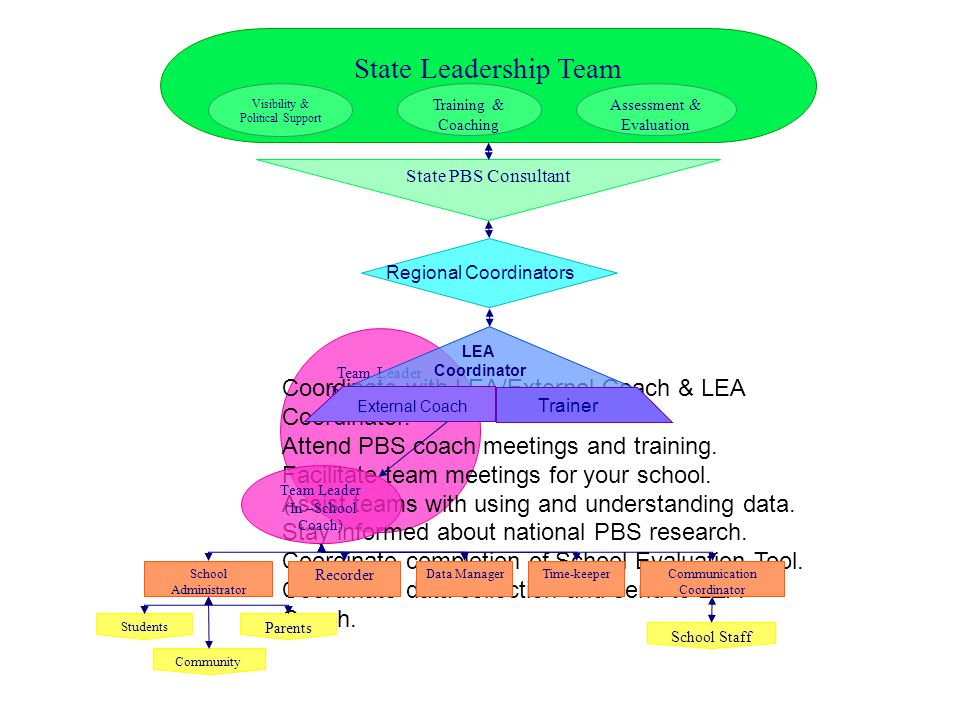 Team Leader (In –School Coach) Coordinate with LEA/External Coach & LEA Coordinator.