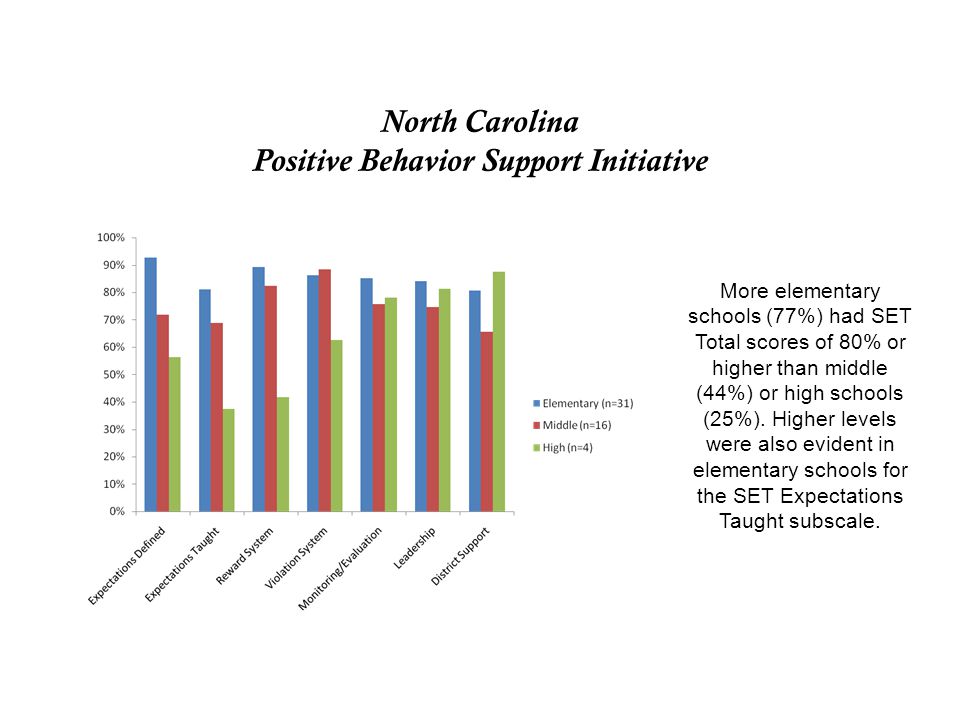 North Carolina Positive Behavior Support Initiative More elementary schools (77%) had SET Total scores of 80% or higher than middle (44%) or high schools (25%).