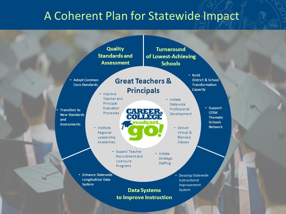 19 A Coherent Plan for Statewide Impact Great Teachers & Principals Turnaround of Lowest-Achieving Schools Data Systems to Improve Instruction Build District & School Transformation Capacity Support STEM Thematic Schools Network Adopt Common Core Standards Transition to New Standards and Assessments Enhance Statewide Longitudinal Data System Develop Statewide Instructional Improvement System Improve Teacher and Principal Evaluation Processes Institute Regional Leadership Academies Expand Teacher Recruitment and Licensure Programs Initiate Strategic Staffing Deliver Virtual & Blended Classes Initiate Statewide Professional Development Quality Standards and Assessment