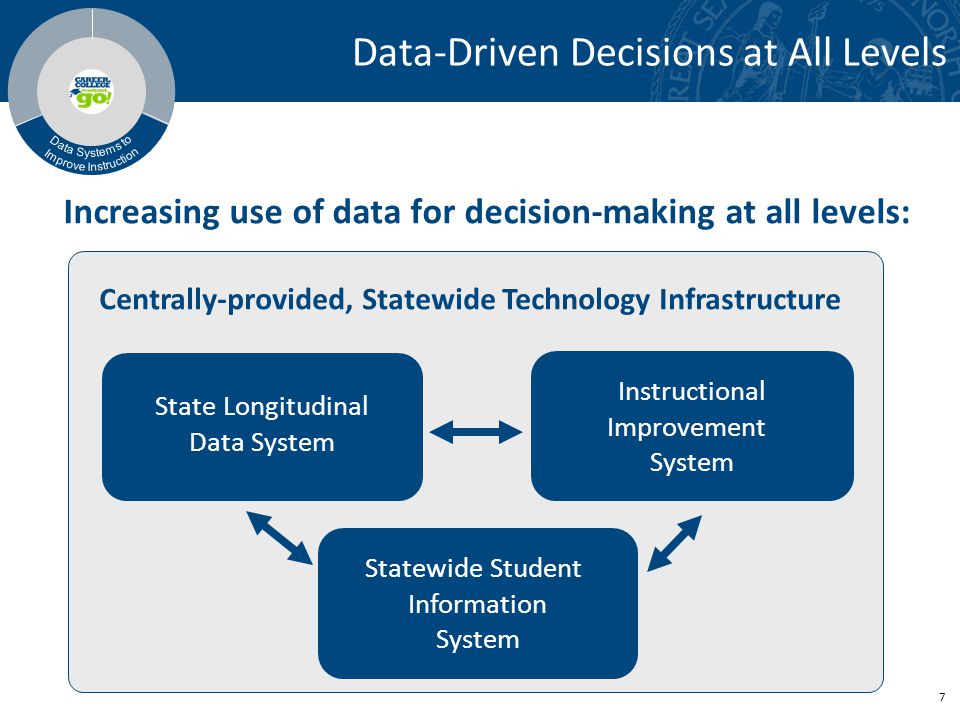 7 Data-Driven Decisions at All Levels State Longitudinal Data System Instructional Improvement System Centrally-provided, Statewide Technology Infrastructure Statewide Student Information System Increasing use of data for decision-making at all levels: