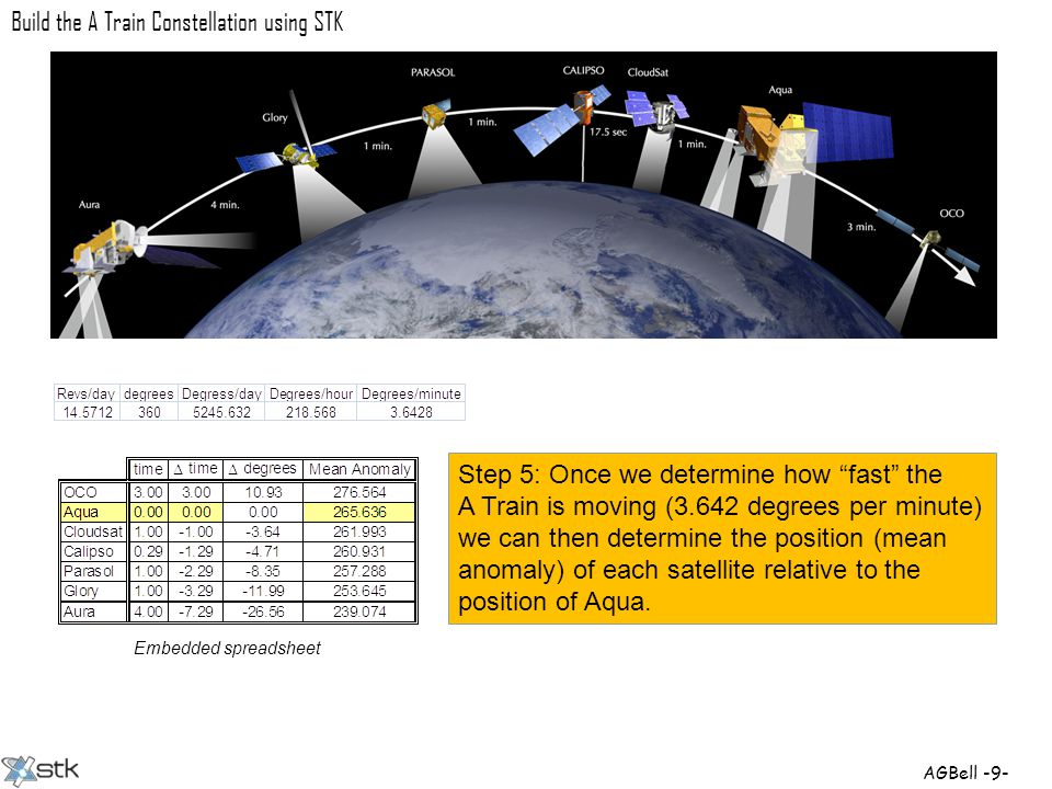 AGBell -9- Build the A Train Constellation using STK Step 5: Once we determine how fast the A Train is moving (3.642 degrees per minute) we can then determine the position (mean anomaly) of each satellite relative to the position of Aqua.