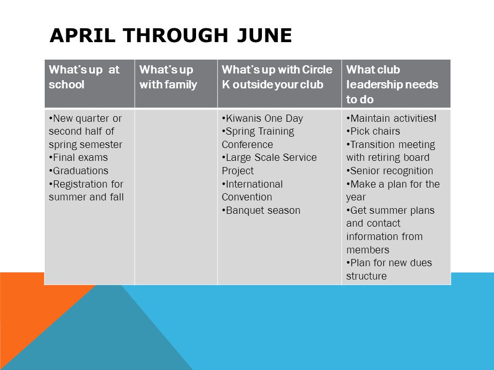 APRIL THROUGH JUNE What’s up at school What’s up with family What’s up with Circle K outside your club What club leadership needs to do New quarter or second half of spring semester Final exams Graduations Registration for summer and fall Kiwanis One Day Spring Training Conference Large Scale Service Project International Convention Banquet season Maintain activities.