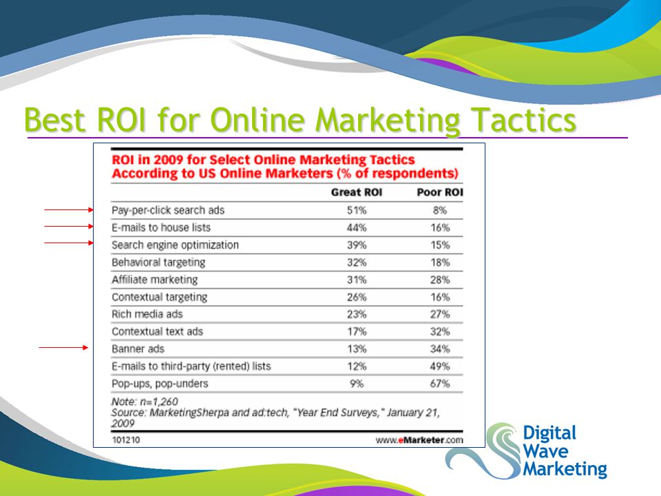 Best ROI for Online Marketing Tactics