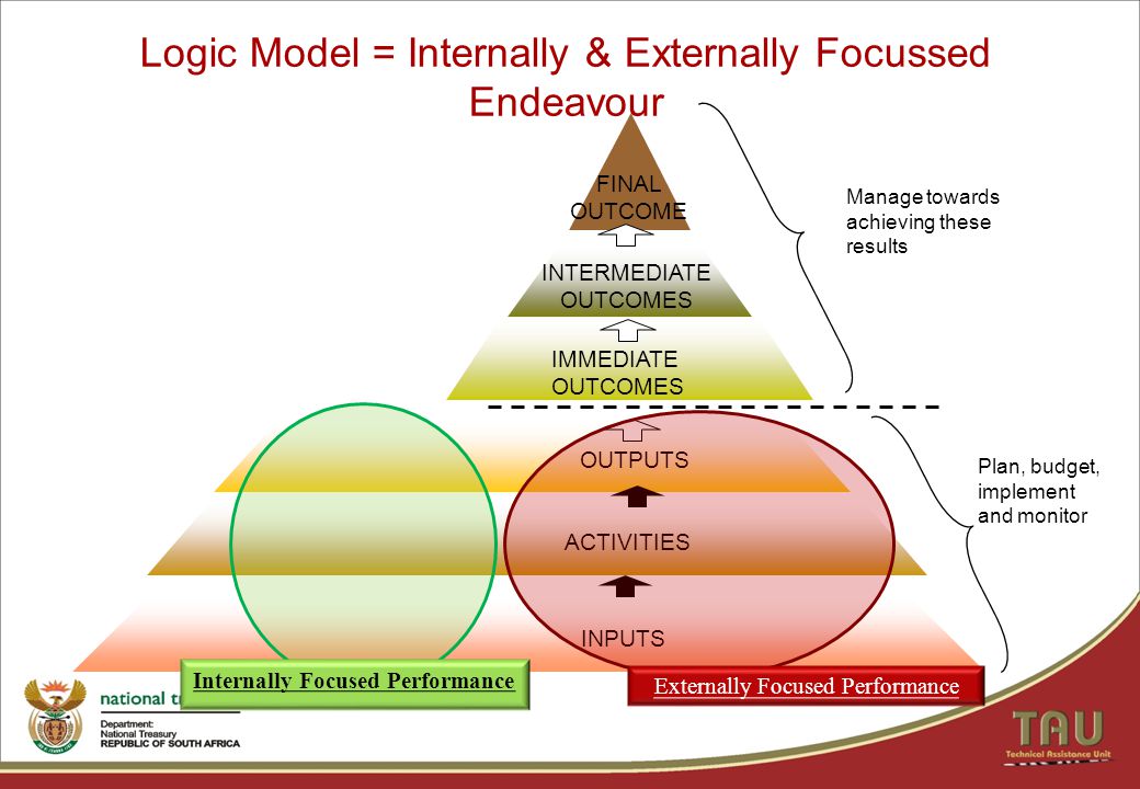 FINAL OUTCOME INTERMEDIATE OUTCOMES OUTPUTS ACTIVITIES Plan, budget, implement and monitor Manage towards achieving these results Logic Model = Internally & Externally Focussed Endeavour INPUTS IMMEDIATE OUTCOMES Internally Focused Performance Externally Focused Performance
