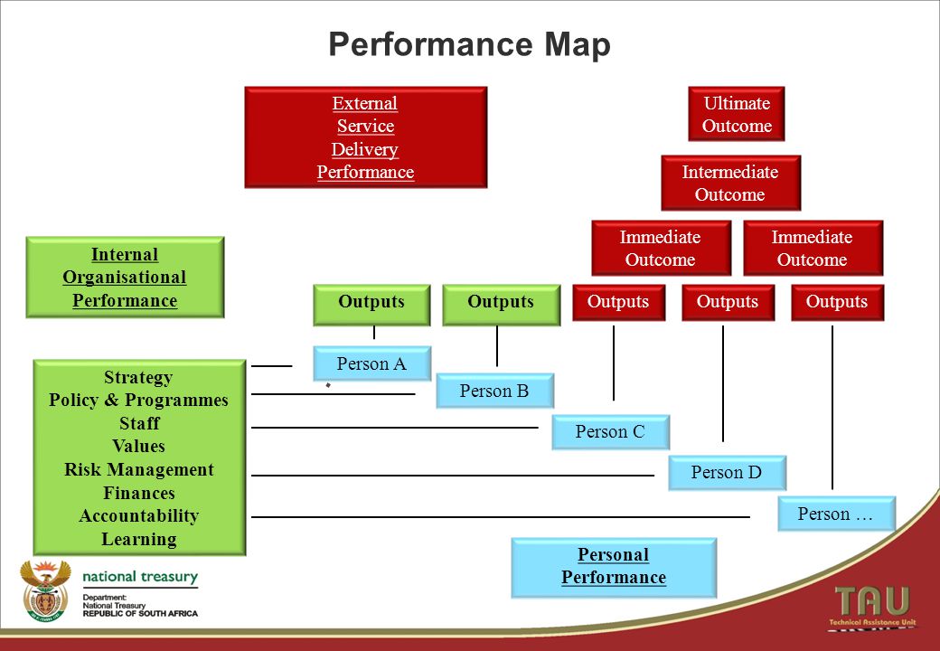 Performance Map Strategy Policy & Programmes Staff Values Risk Management Finances Accountability Learning Personal Performance Internal Organisational Performance Ultimate Outcome Outputs Intermediate Outcome Immediate Outcome Outputs Immediate Outcome Outputs External Service Delivery Performance Outputs Person … Person D Person C Person B Person A