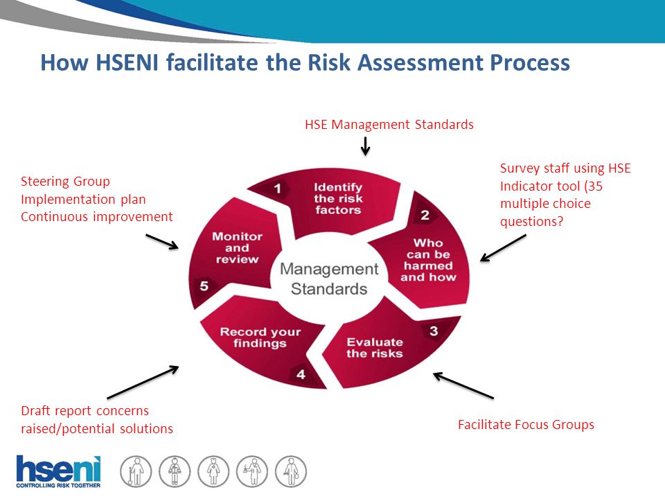 How HSENI facilitate the Risk Assessment Process HSE Management Standards Survey staff using HSE Indicator tool (35 multiple choice questions.