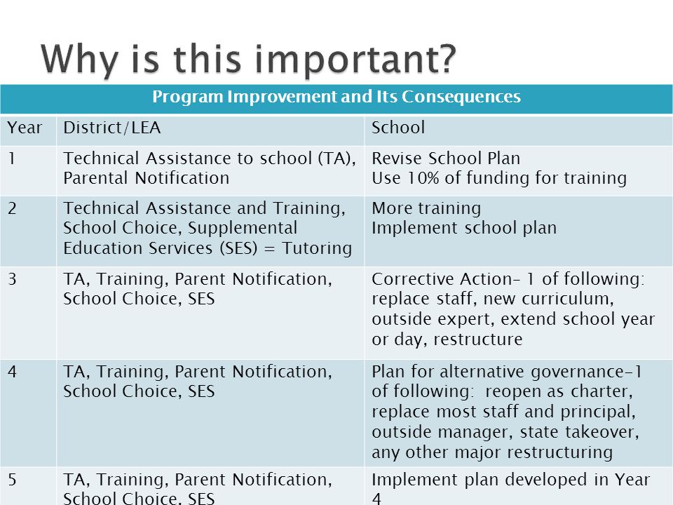 Program Improvement and Its Consequences YearDistrict/LEASchool 1Technical Assistance to school (TA), Parental Notification Revise School Plan Use 10% of funding for training 2Technical Assistance and Training, School Choice, Supplemental Education Services (SES) = Tutoring More training Implement school plan 3TA, Training, Parent Notification, School Choice, SES Corrective Action– 1 of following: replace staff, new curriculum, outside expert, extend school year or day, restructure 4TA, Training, Parent Notification, School Choice, SES Plan for alternative governance-1 of following: reopen as charter, replace most staff and principal, outside manager, state takeover, any other major restructuring 5TA, Training, Parent Notification, School Choice, SES Implement plan developed in Year 4