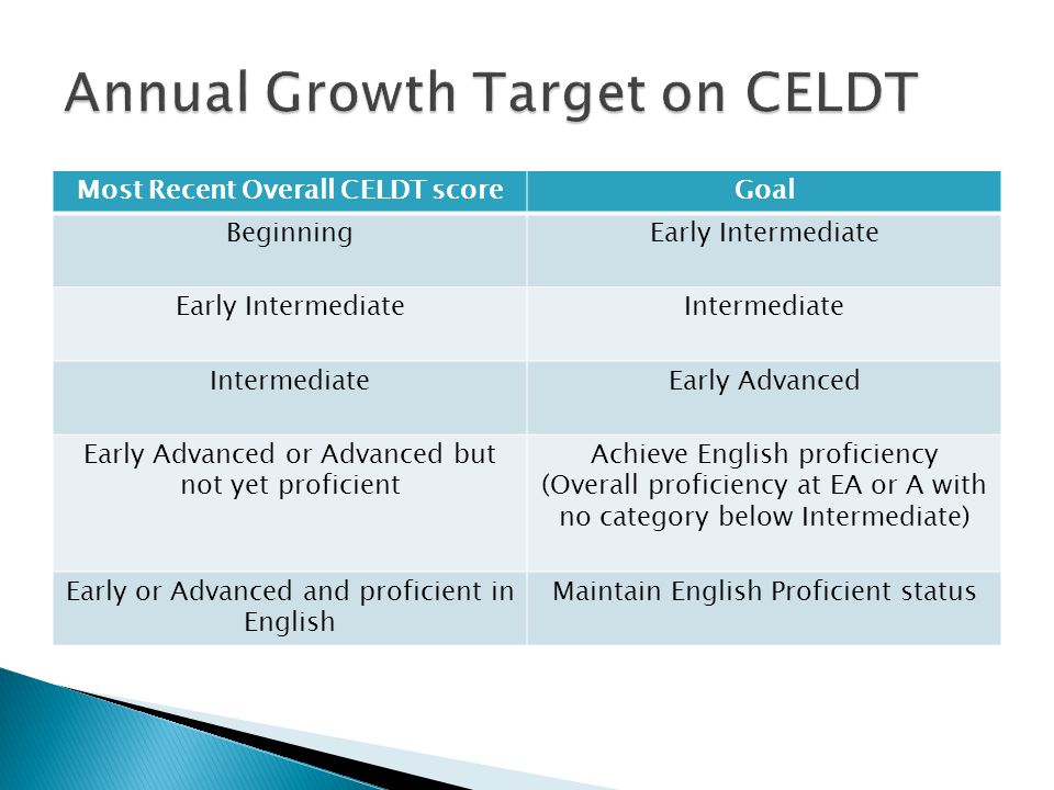 Most Recent Overall CELDT scoreGoal BeginningEarly Intermediate Intermediate Early Advanced Early Advanced or Advanced but not yet proficient Achieve English proficiency (Overall proficiency at EA or A with no category below Intermediate) Early or Advanced and proficient in English Maintain English Proficient status