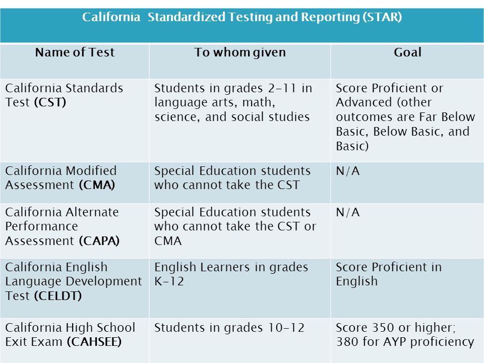 California Standardized Testing and Reporting (STAR) Name of TestTo whom givenGoal California Standards Test (CST) Students in grades 2-11 in language arts, math, science, and social studies Score Proficient or Advanced (other outcomes are Far Below Basic, Below Basic, and Basic) California Modified Assessment (CMA) Special Education students who cannot take the CST N/A California Alternate Performance Assessment (CAPA) Special Education students who cannot take the CST or CMA N/A California English Language Development Test (CELDT) English Learners in grades K-12 Score Proficient in English California High School Exit Exam (CAHSEE) Students in grades 10-12Score 350 or higher; 380 for AYP proficiency