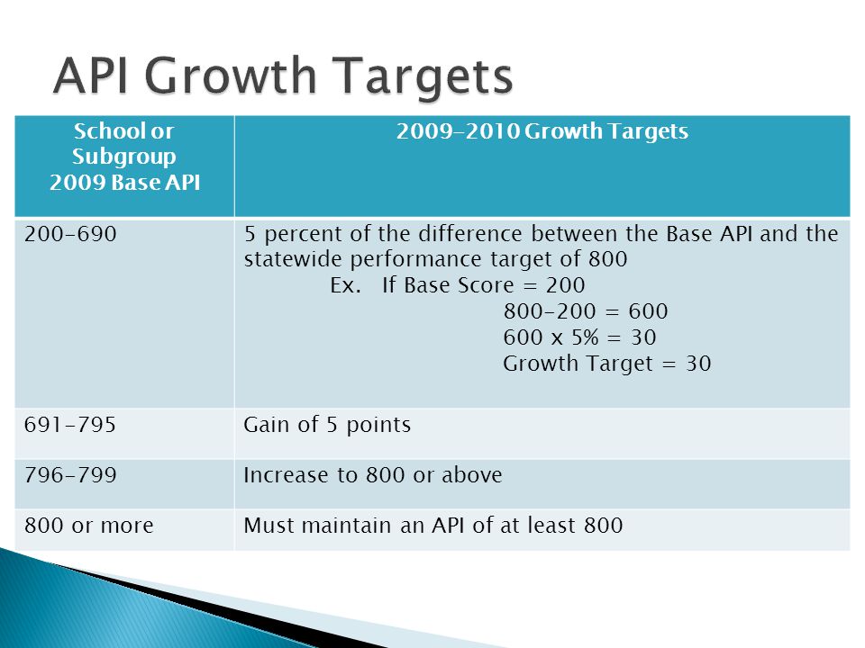 School or Subgroup 2009 Base API Growth Targets percent of the difference between the Base API and the statewide performance target of 800 Ex.