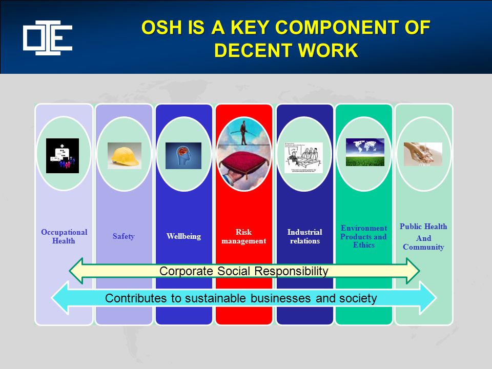 OSH IS A KEY COMPONENT OF DECENT WORK Occupational Health SafetyWellbeing Risk management Industrial relations Environment Products and Ethics Public Health And Community Contributes to sustainable businesses and society Corporate Social Responsibility
