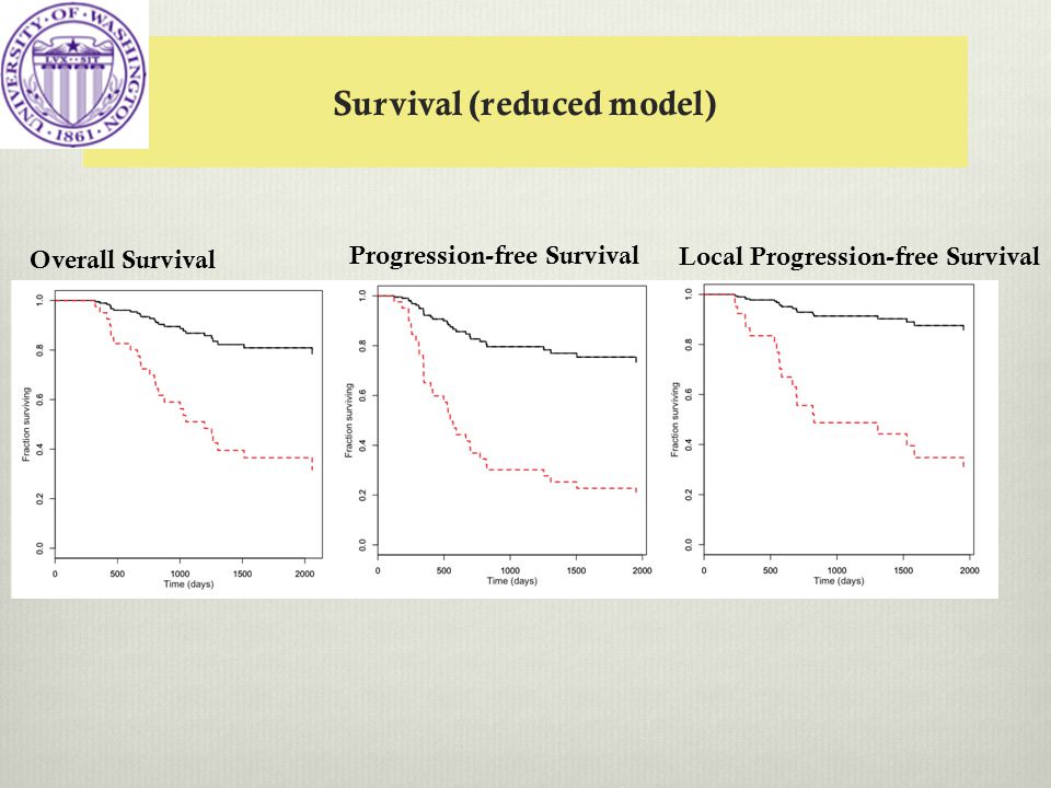 Survival (reduced model) Overall Survival Progression-free Survival Local Progression-free Survival