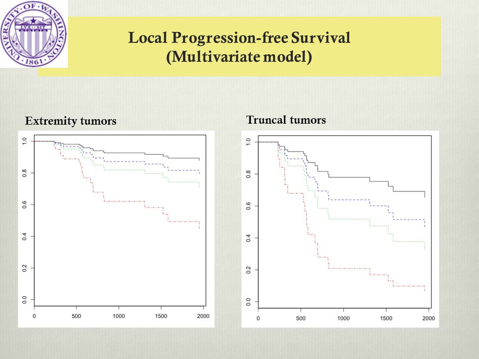 Local Progression-free Survival (Multivariate model) Extremity tumors Truncal tumors