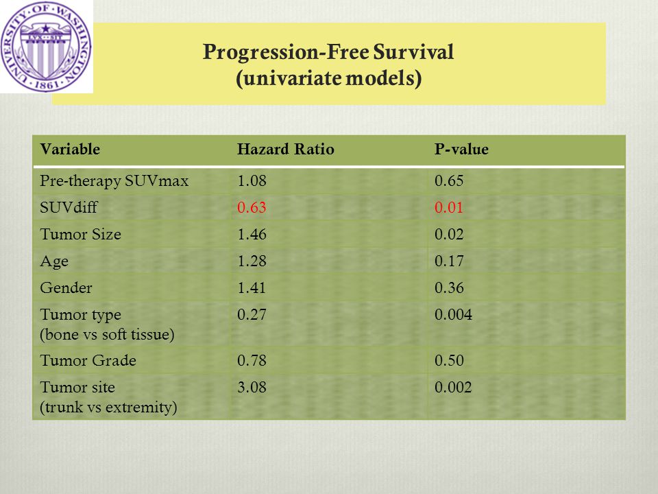 Progression-Free Survival (univariate models) VariableHazard RatioP-value Pre-therapy SUVmax SUVdiff Tumor Size Age Gender Tumor type (bone vs soft tissue) Tumor Grade Tumor site (trunk vs extremity)