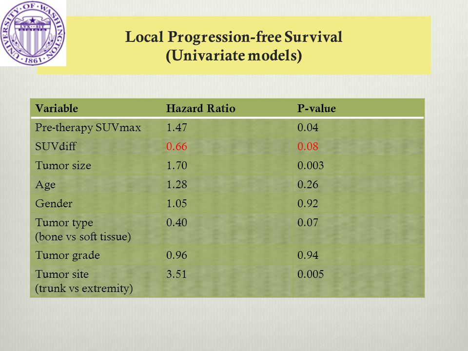 Local Progression-free Survival (Univariate models) VariableHazard RatioP-value Pre-therapy SUVmax SUVdiff Tumor size Age Gender Tumor type (bone vs soft tissue) Tumor grade Tumor site (trunk vs extremity)