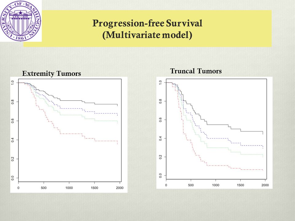 Progression-free Survival (Multivariate model) Extremity Tumors Truncal Tumors