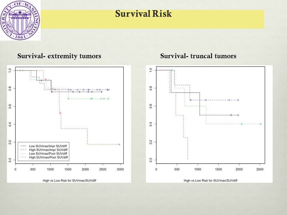 Survival Risk Survival- extremity tumorsSurvival- truncal tumors