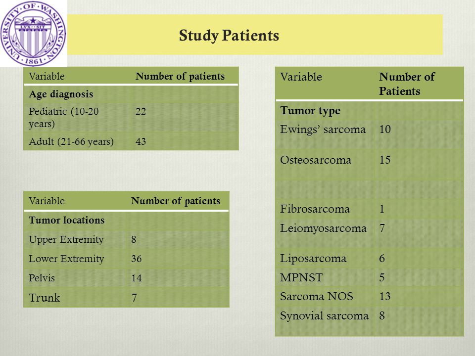 Study Patients Variable Number of patients Age diagnosis Pediatric (10-20 years) 22 Adult (21-66 years)43 Variable Number of patients Tumor locations Upper Extremity8 Lower Extremity36 Pelvis14 Trunk7 Variable Number of Patients Tumor type Ewings’ sarcoma10 Osteosarcoma15 Fibrosarcoma1 Leiomyosarcoma7 Liposarcoma6 MPNST5 Sarcoma NOS13 Synovial sarcoma8