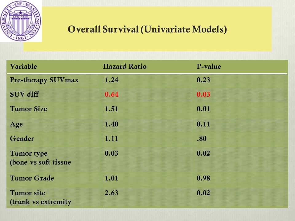 Overall Survival (Univariate Models) VariableHazard RatioP-value Pre-therapy SUVmax SUV diff Tumor Size Age Gender Tumor type (bone vs soft tissue Tumor Grade Tumor site (trunk vs extremity