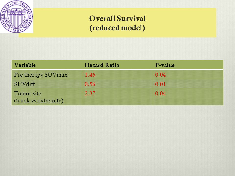 Overall Survival (reduced model) VariableHazard RatioP-value Pre-therapy SUVmax SUVdiff Tumor site (trunk vs extremity)