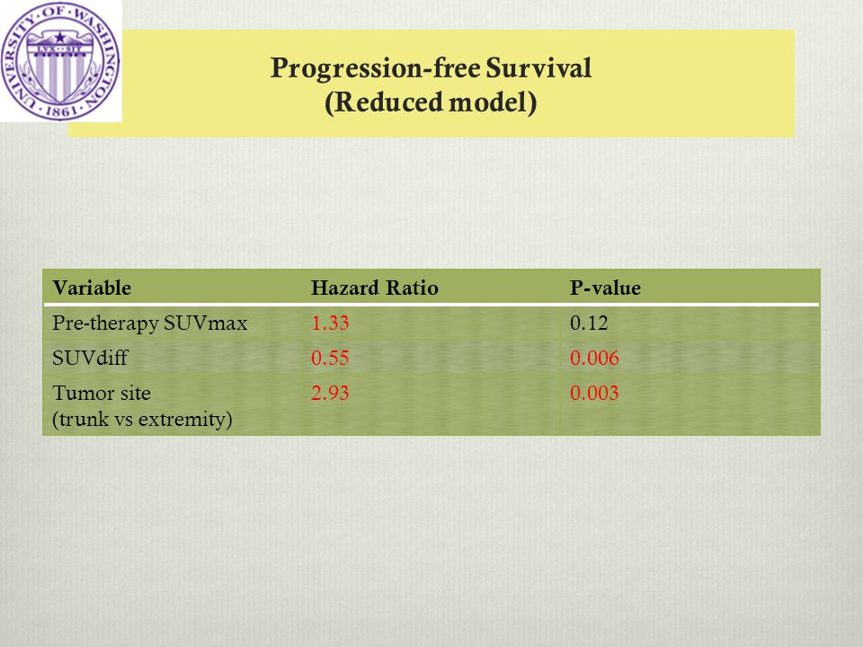Progression-free Survival (Reduced model) VariableHazard RatioP-value Pre-therapy SUVmax SUVdiff Tumor site (trunk vs extremity)