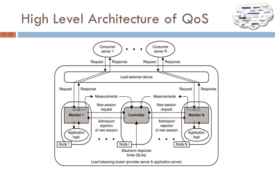15 /20 High Level Architecture of QoS